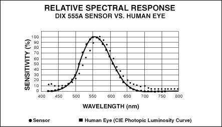 Relative Spectral Response